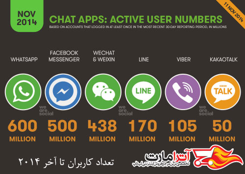 تحقیقات کسپرسکی و موسسه B2B International در مورد امنیت پیام رسان ها جنجال به پا کرد ؟